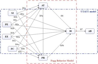 Analysis of willingness to use health management APP for female college students: application of UTAUT model based on Fogg theory